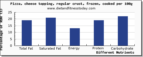 chart to show highest total fat in fat in pizza per 100g